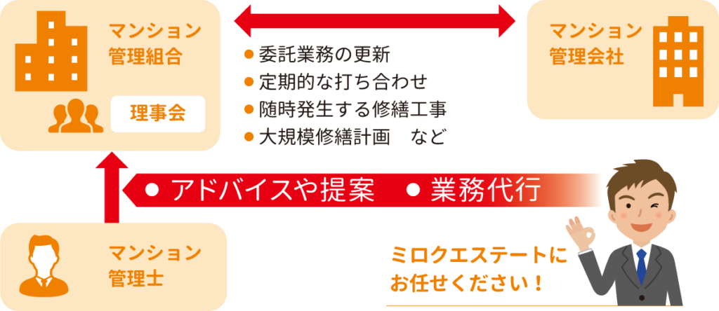ミロクエステートの業務内容