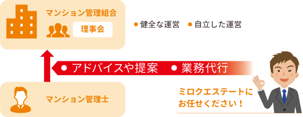 ミロクエステートの業務内容